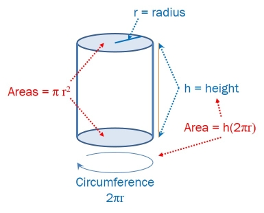 A round cylinder with a circle top and base with radius r and a height of h