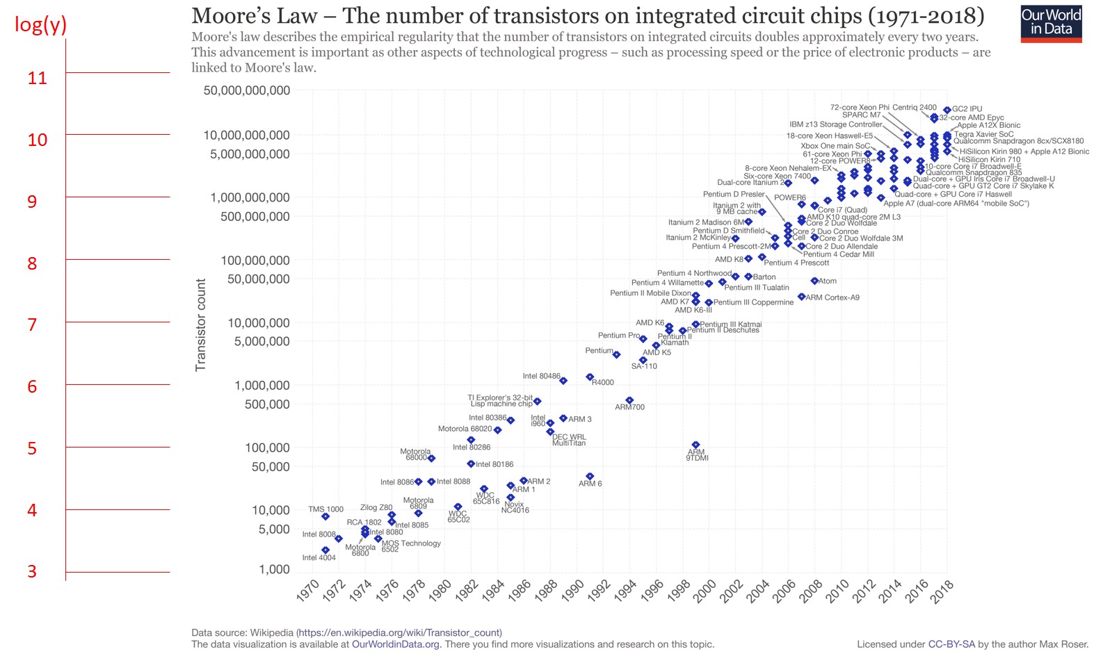 A scatter plot with years as the x-axis and the log of the number of transistors as the y axis (with the log explicitly calculated). The points on the scatter plot lie roughly on a line.