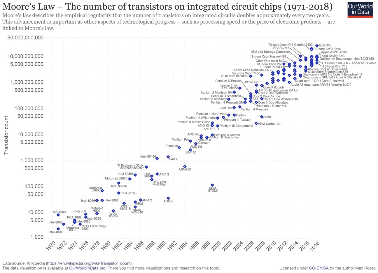 A scatter plot with years as the x-axis and the log of the number of transistors as the y axis. The points on the scatter plot lie roughly on a line.